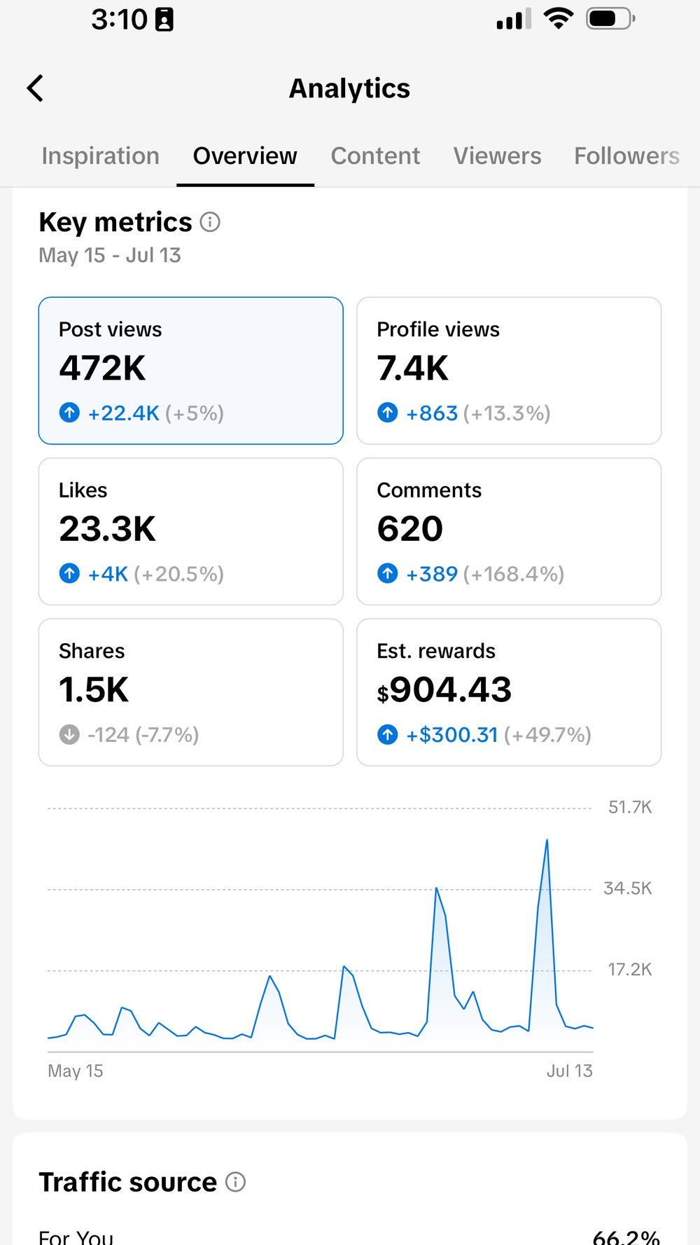 TikTok analytics for The Tides Market — 472K post views and 23.3K likes in 60 days