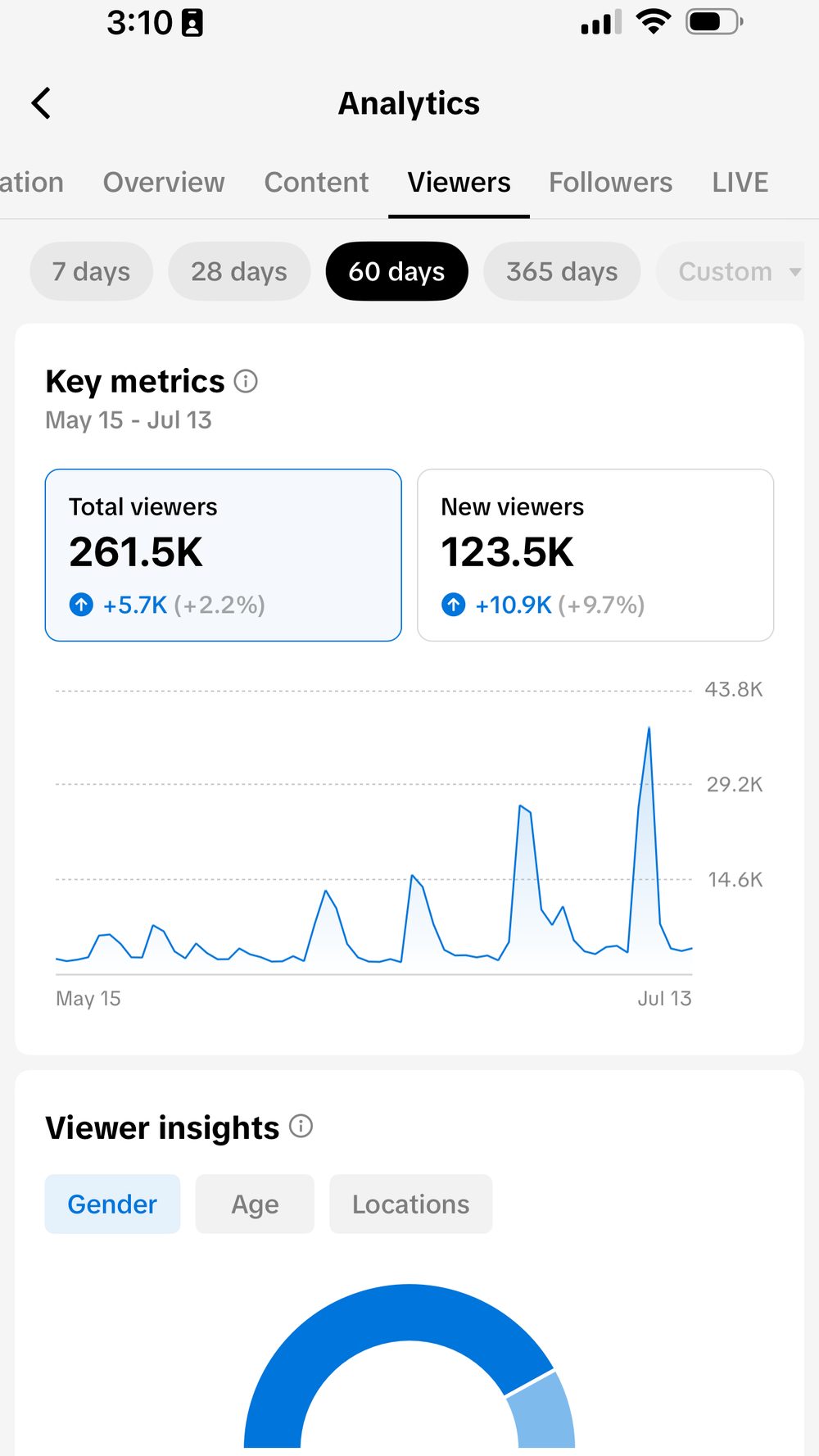 TikTok viewer analytics for The Tides Market — 261.5K total viewers, 123.5K new viewers in 60 days
